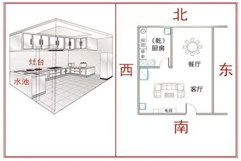 厨房方位|厨房风水正确位置图